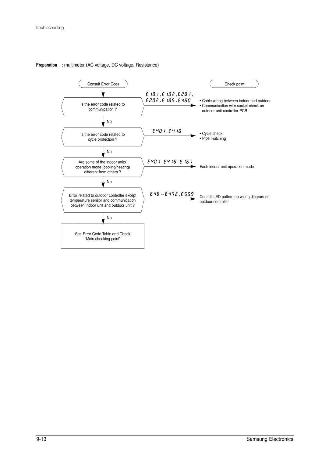 Samsung MH026FNCA service manual Basic Check Flowcont 