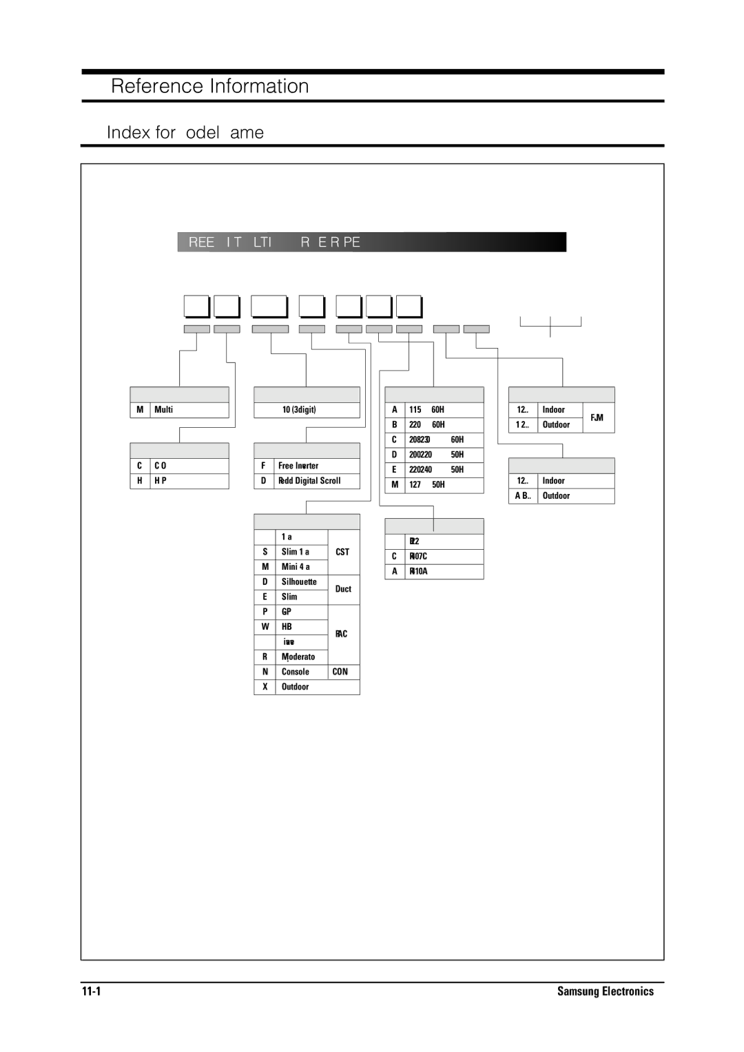 Samsung MH026FNCA service manual Index for Model Name, O O O 