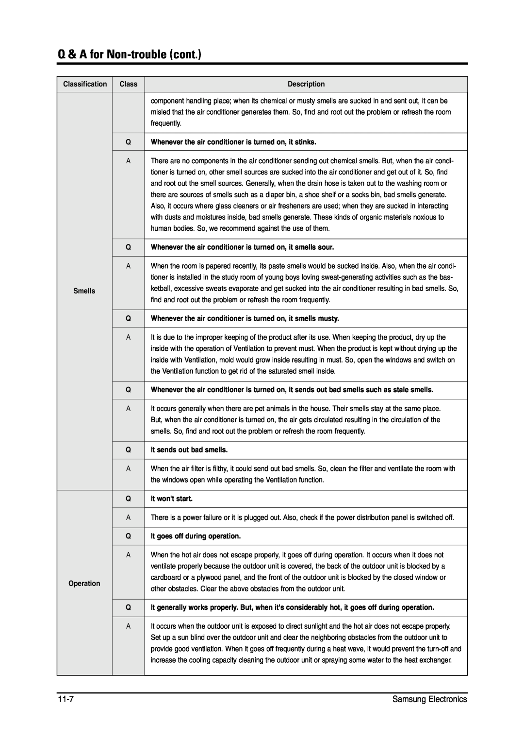 Samsung MH026FNCA service manual Q & A for Non-troublecont 