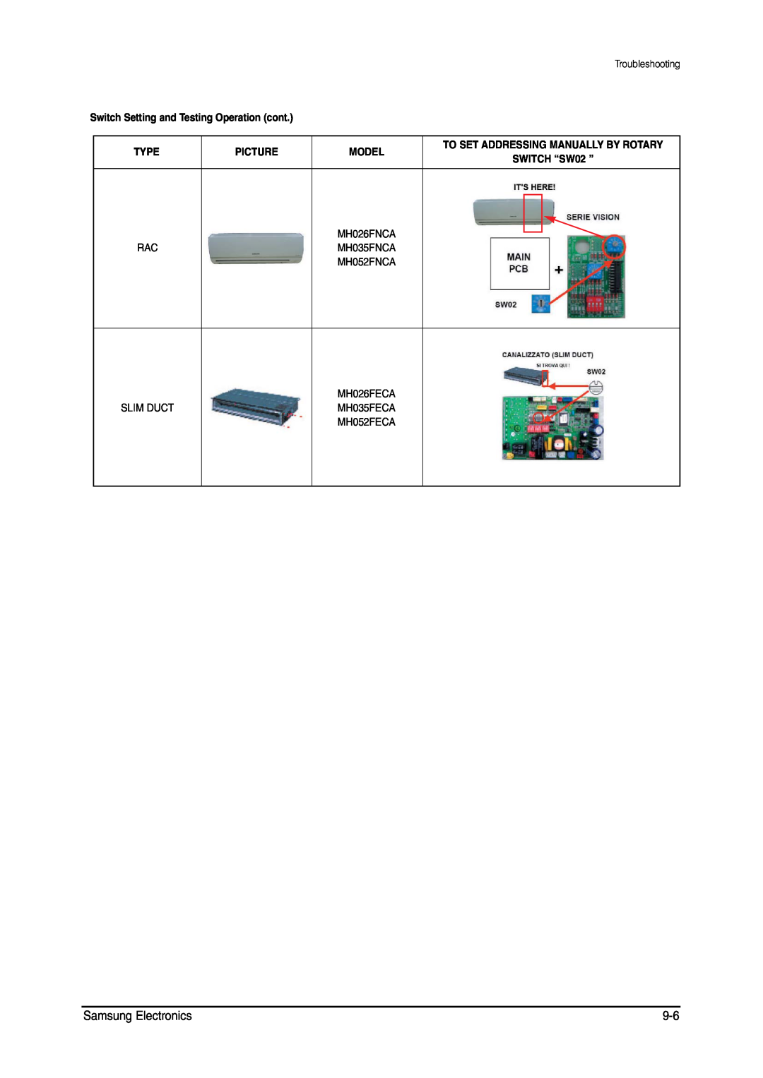 Samsung MH026FNCA Samsung Electronics, Switch Setting and Testing Operation cont, Type, Picture, Model, SWITCH “SW02 ” 