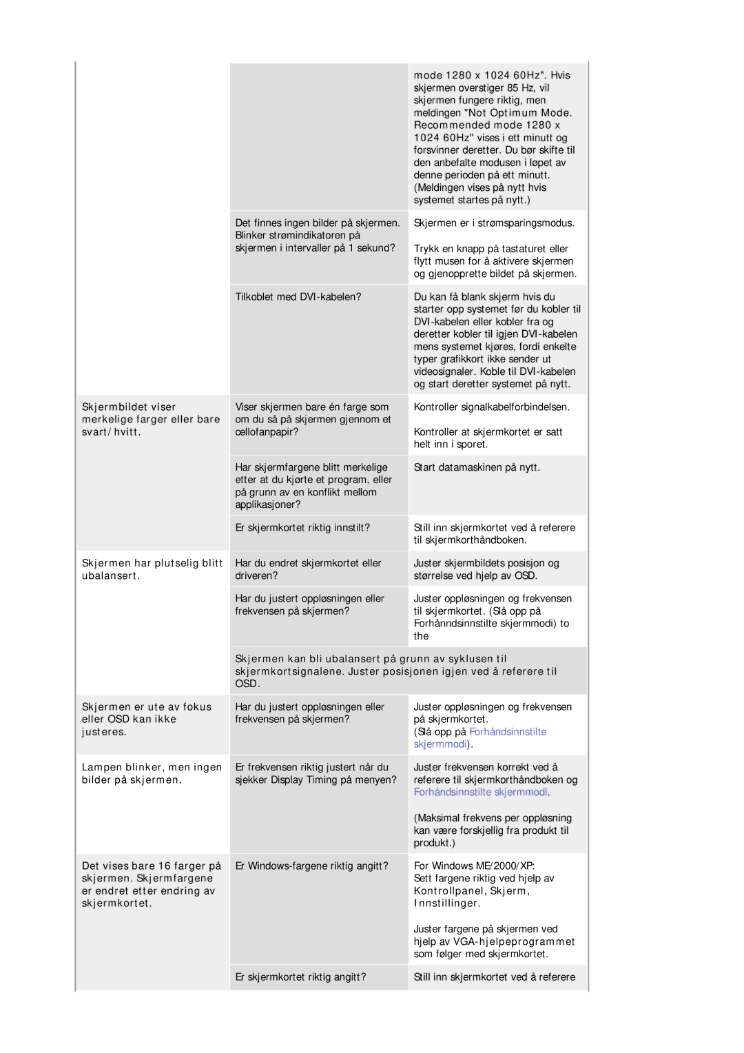 Samsung MJ17BSTSQ/EDC manual Skjermbildet viser, Merkelige farger eller bare, Svart/hvitt, Skjermen har plutselig blitt 