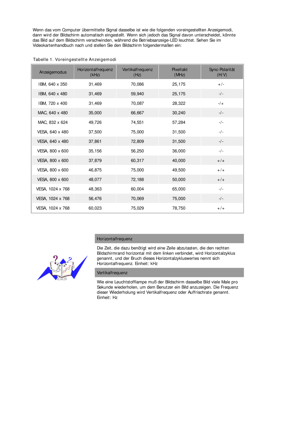 Samsung MJ17ASKS/EDC, MJ17ASKN/EDC, MJ17BSKSQ/EDC, MJ17ASSN/EDC Anzeigemodus Horizontalfrequenz Vertikalfrequenz Pixeltakt 