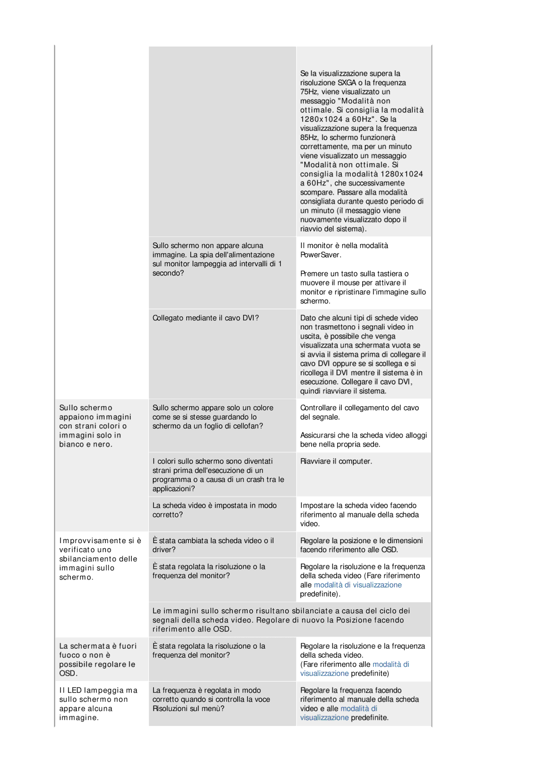 Samsung MJ17BSASQ/EDC, MJ17ASKS/EDC manual Modalità non ottimale. Si consiglia la modalità, Visualizzazione predefinite 