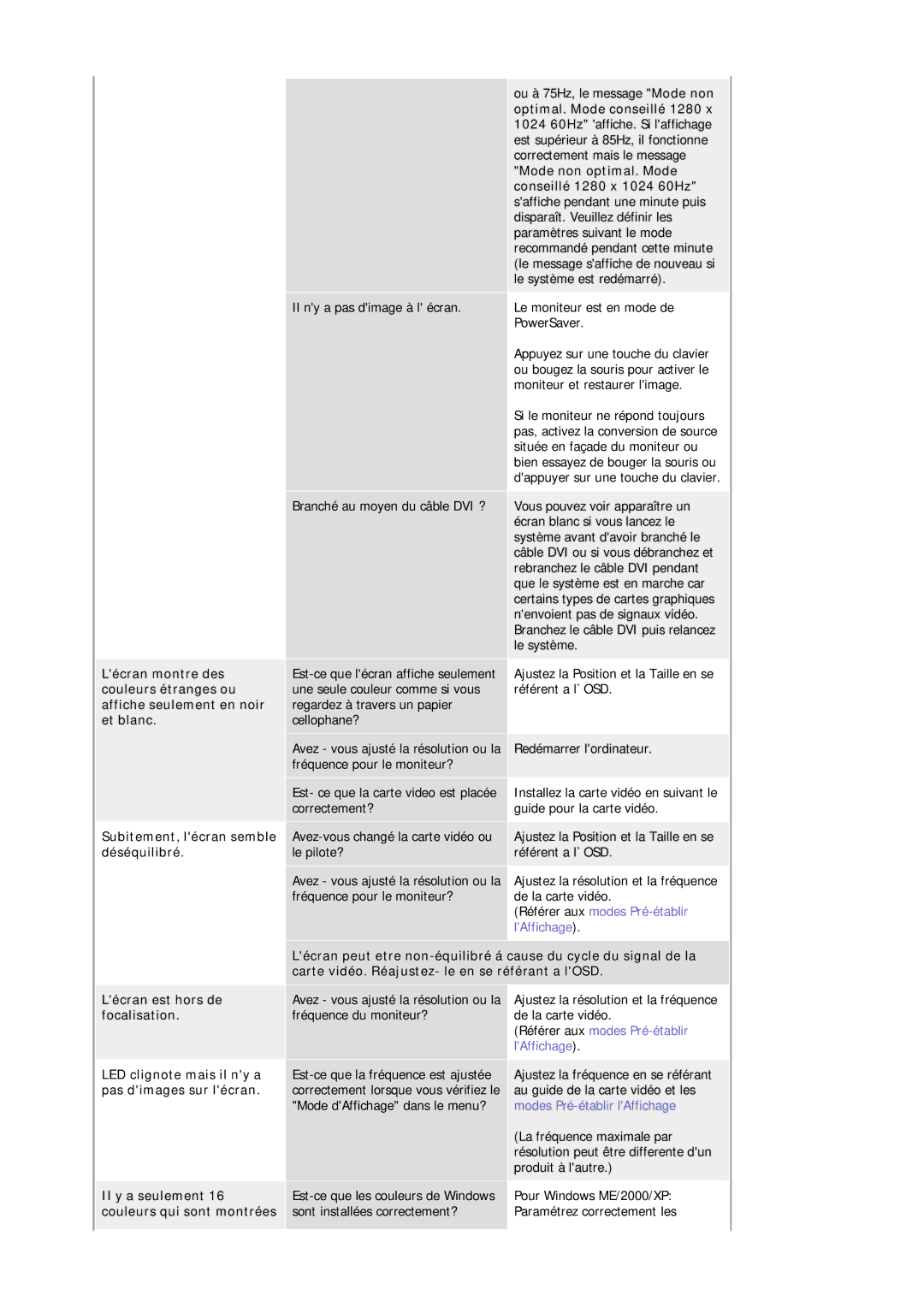 Samsung MJ15ASKS/EDC manual Subitement, lécran semble, Déséquilibré, Carte vidéo. Réajustez- le en se référant a lOSD 