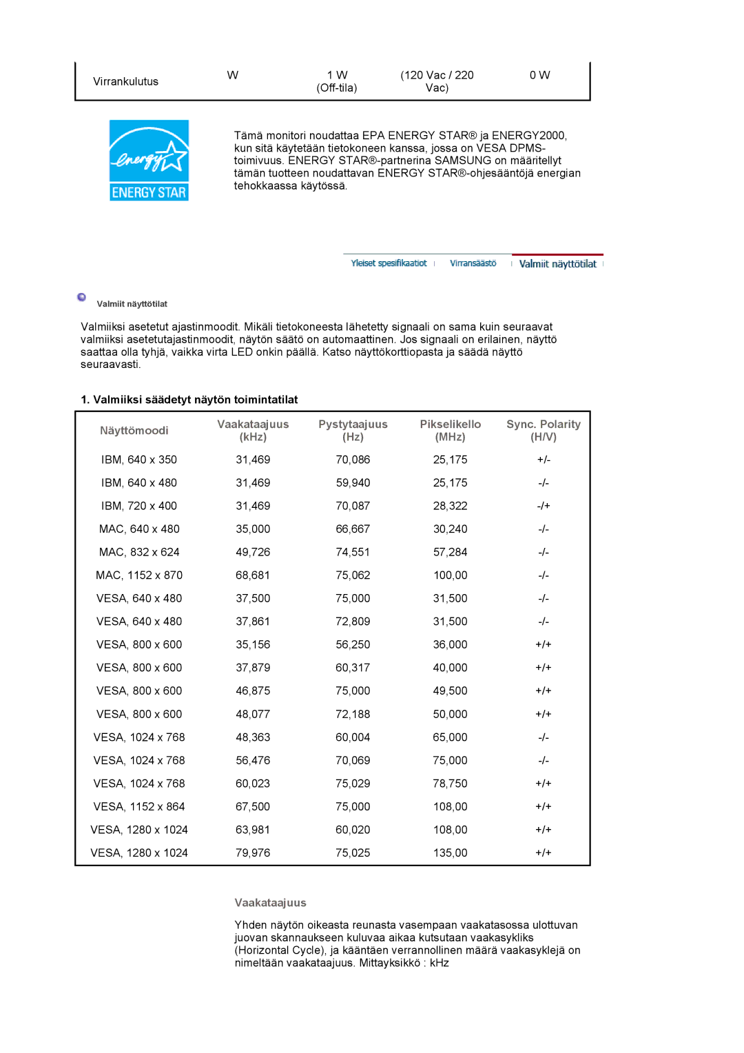 Samsung LS17HAATS/EDC manual Valmiiksi säädetyt näytön toimintatilat, Pystytaajuus Pikselikello Sync. Polarity KHz MHz 