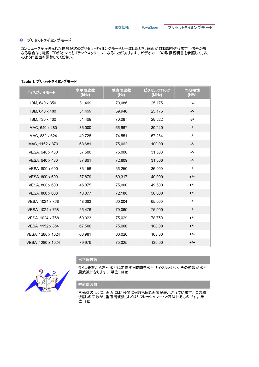 Samsung MJ19BSTBP/XSJ, MJ19BSTNP/XSJ, MJ17BSANQ/XSJ, MJ17BSABV/XSJ, MJ17ASAB/XSJ manual プリセットタイミングモード, ディスプレイモード, 水平周波数, 垂直周波数 