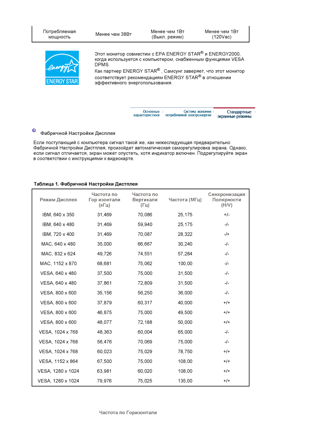 Samsung MJ19ESKSB/EDC manual Фабричной Настройки Дисплея, Таблица 1. Фабричной Настройки Дистплея, Частота по Горизонтали 