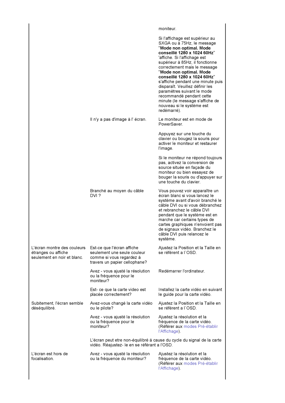 Samsung MJ19ESKSB/EDC, MJ19ESTSB/EDC manual Il ny a pas dimage à l écran Branché au moyen du câble DVI ? 