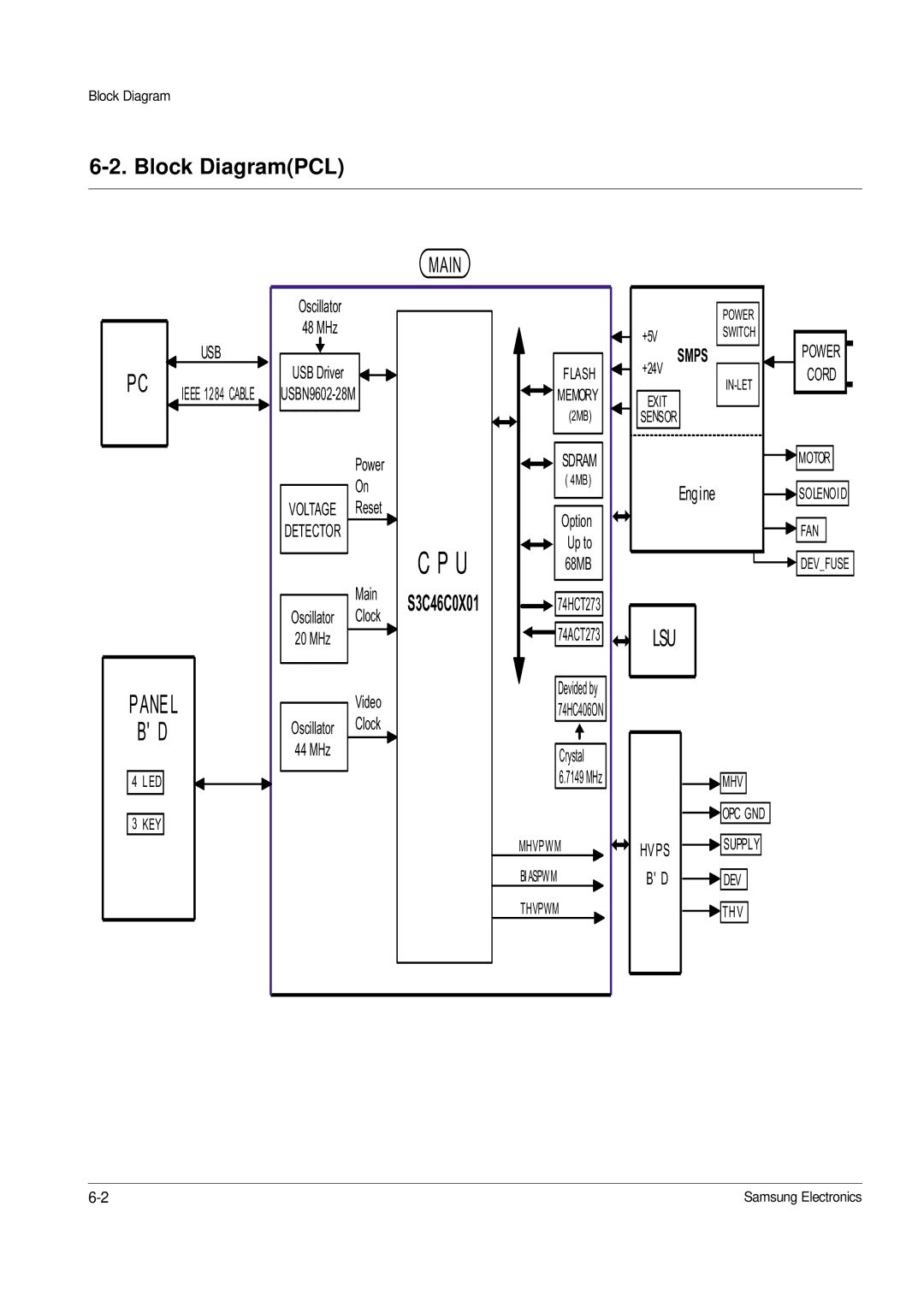 Samsung ML-1210, ML-1200 specifications Panel, Block DiagramPCL 