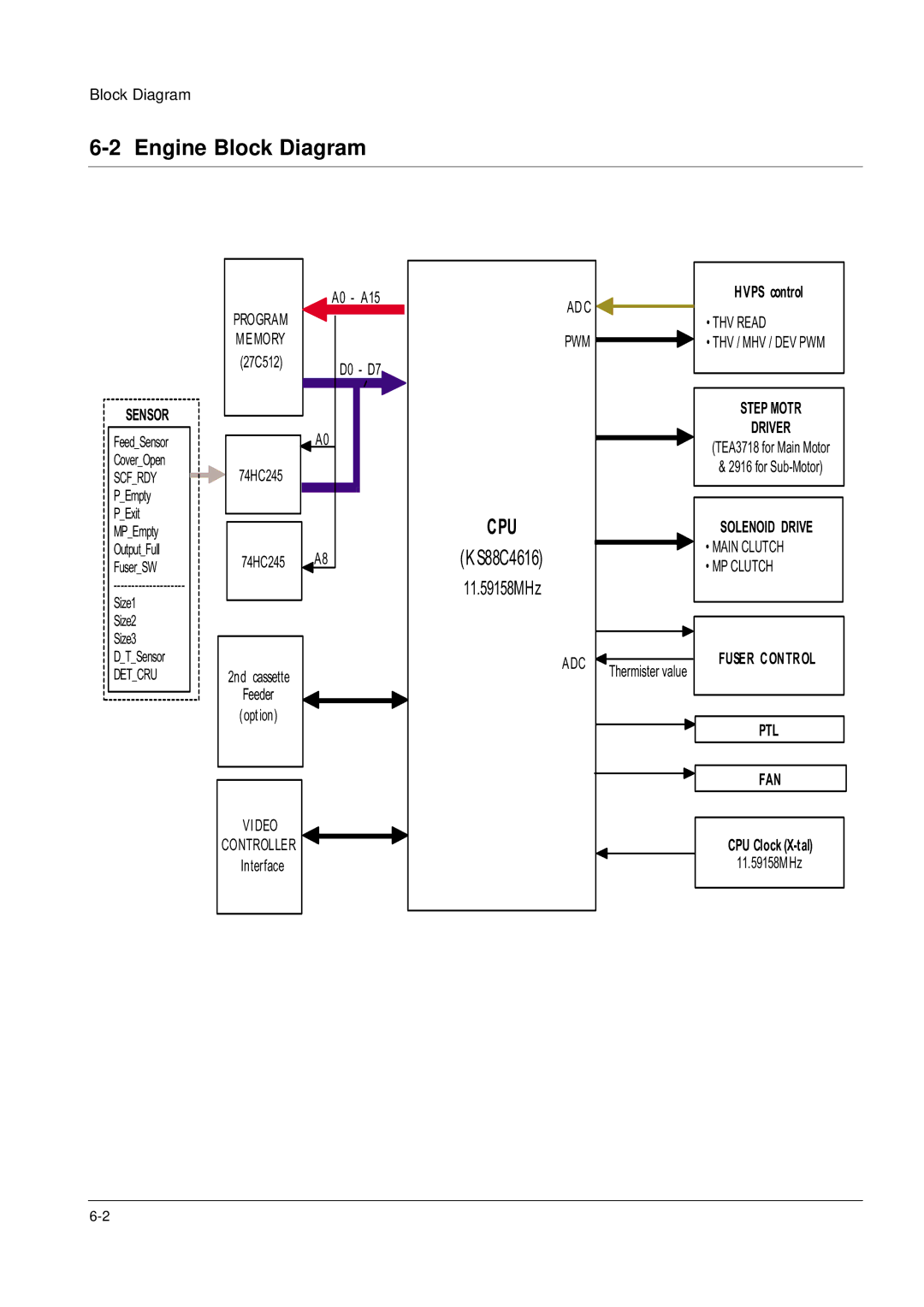 Samsung ML-1650, ML-1651N specifications Engine Block Diagram, Sensor 