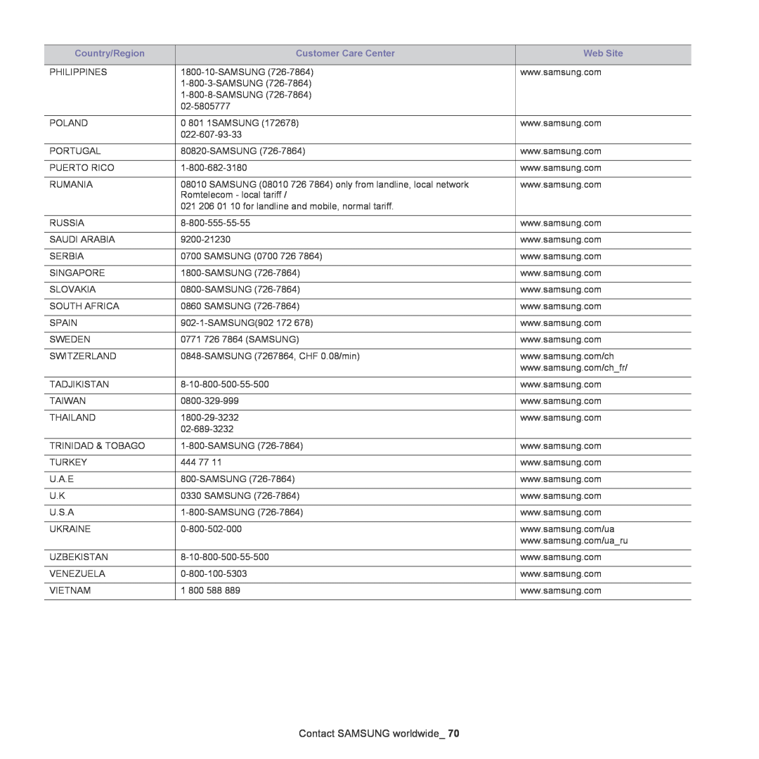 Samsung ML-167X manual Contact SAMSUNG worldwide, Country/Region, Customer Care Center, Web Site 
