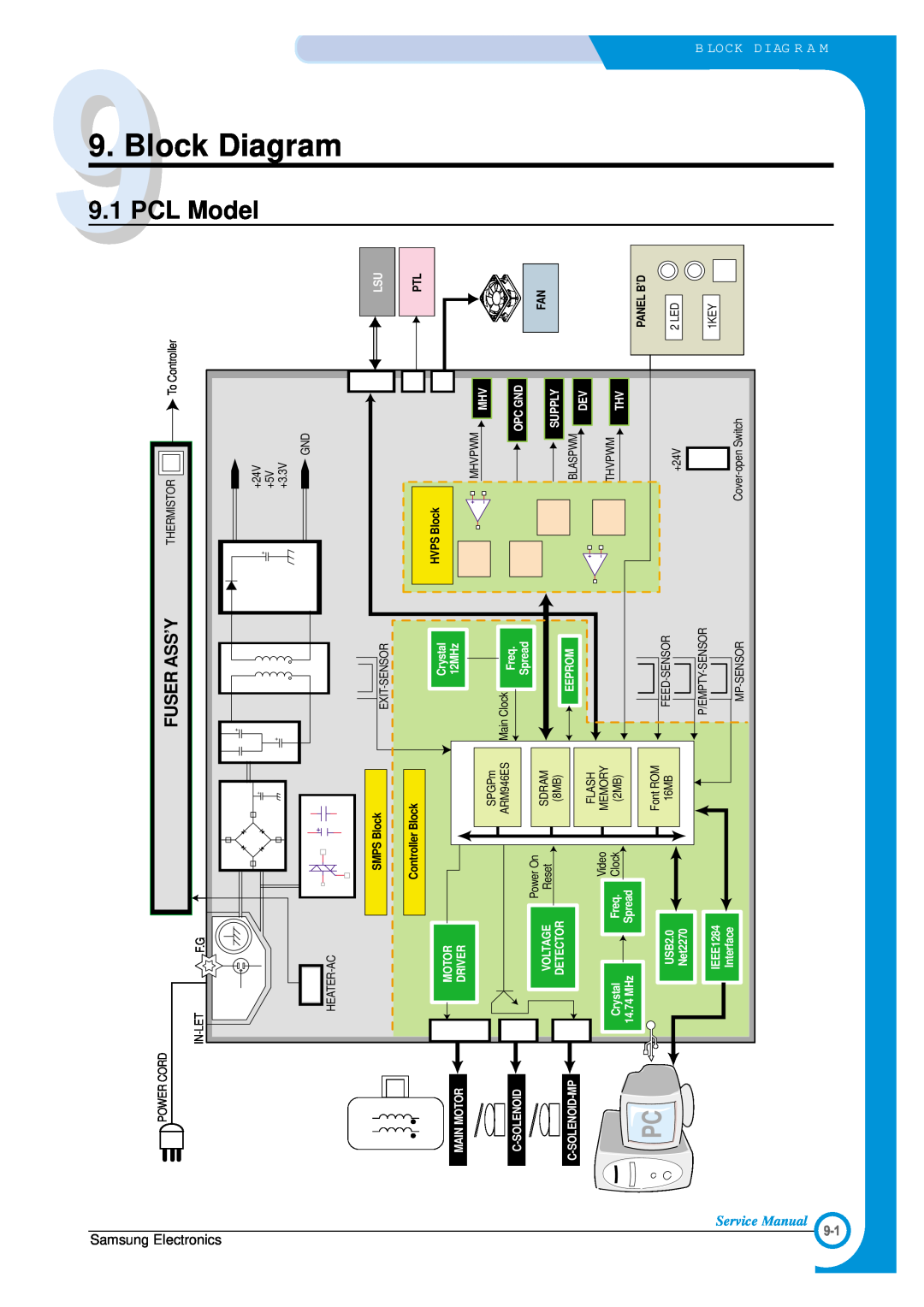 Samsung ML-1700 9.9Block Diagram 9.1 PCL Model, Fuser Ass’Y, Samsung Electronics, Service Manual, B Lock Diag R A M, Motor 