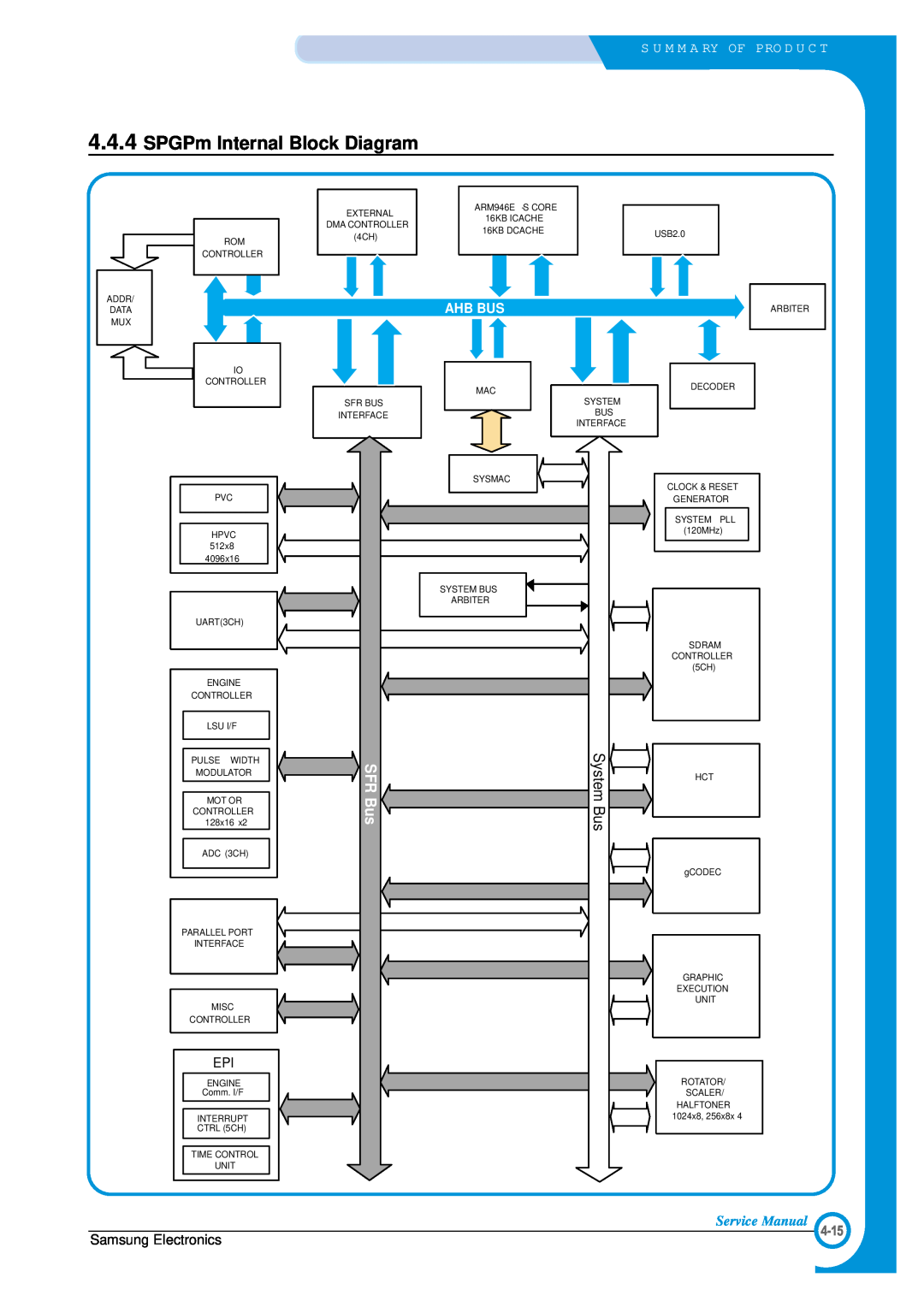 Samsung ML-1700 specifications SPGPm Internal Block Diagram, S U M M A Ry Of Pro D U C T, Ahb Bus, Samsung Electronics 