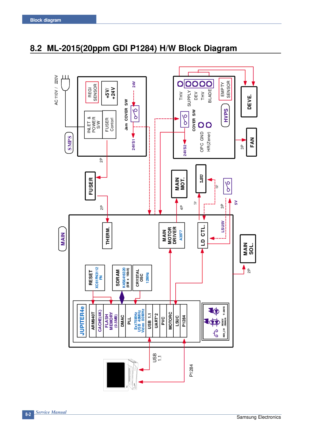 Samsung ML-2015/XEV manual ML-201520ppm GDI P1284 H/W Block Diagram, +5V, +24V 