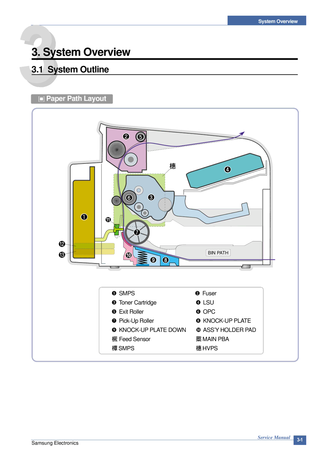 Samsung ML-2015/XEV manual System Overview, System Outline 