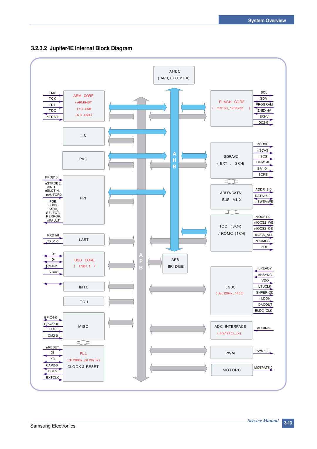 Samsung ML-2015/XEV manual Jupiter4E Internal Block Diagram 