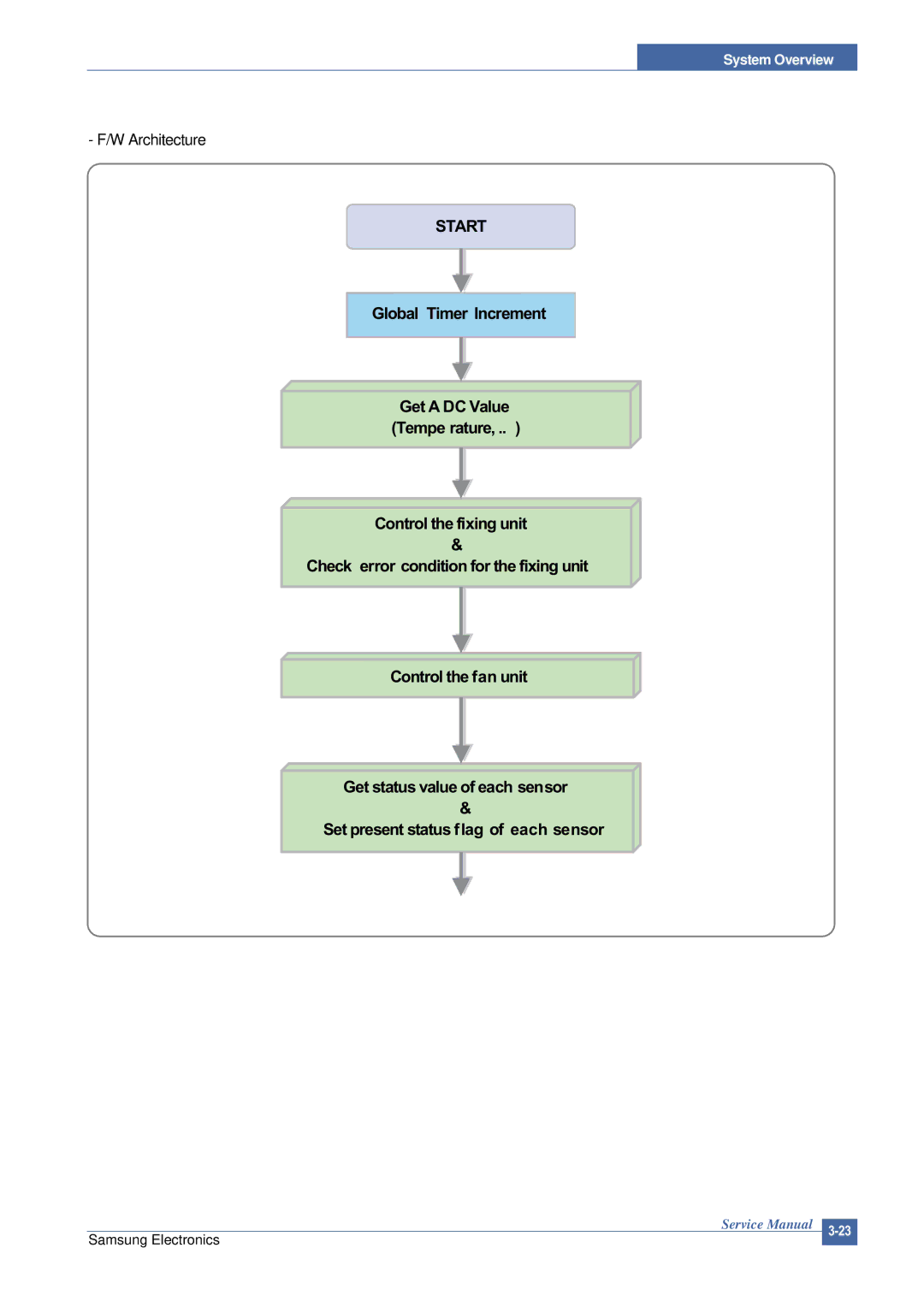 Samsung ML-2015/XEV manual Start 