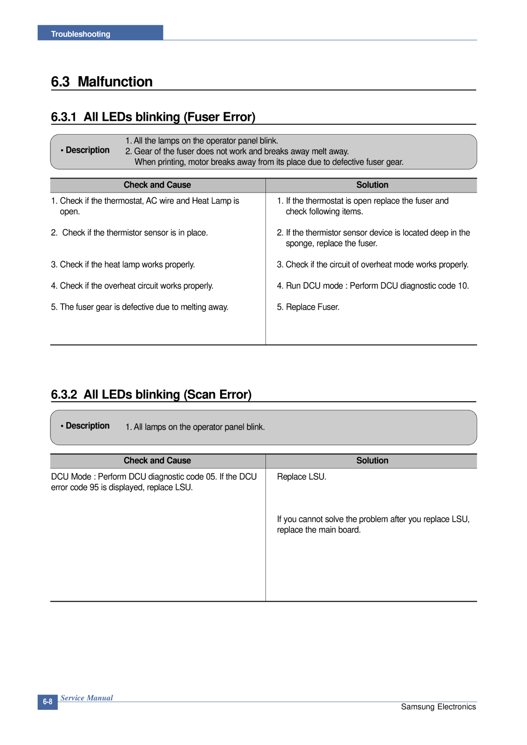 Samsung ML-2015/XEV manual Malfunction, All LEDs blinking Fuser Error, All LEDs blinking Scan Error 