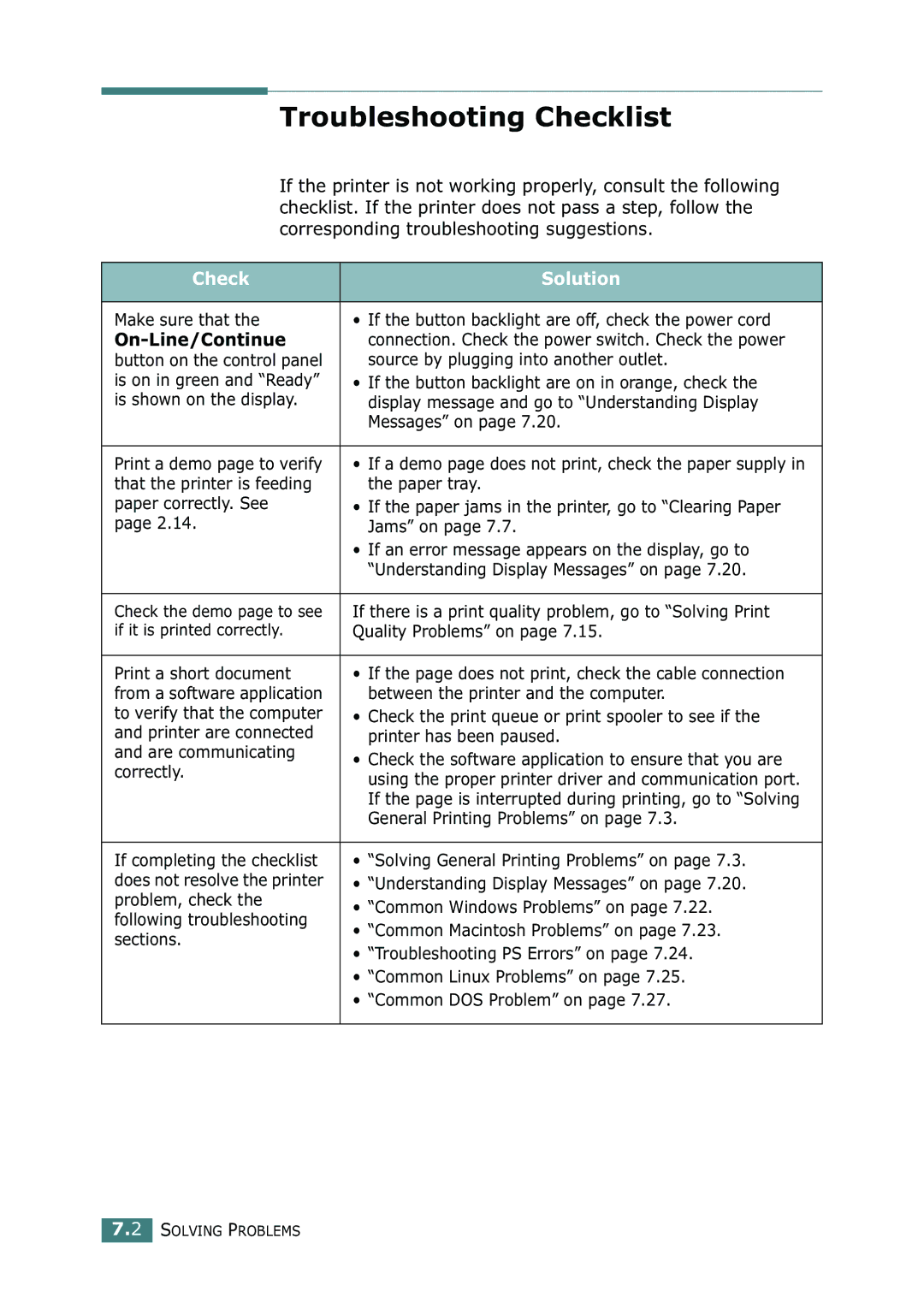 Samsung ML-2150 manual Troubleshooting Checklist, Check Solution, On-Line/Continue 