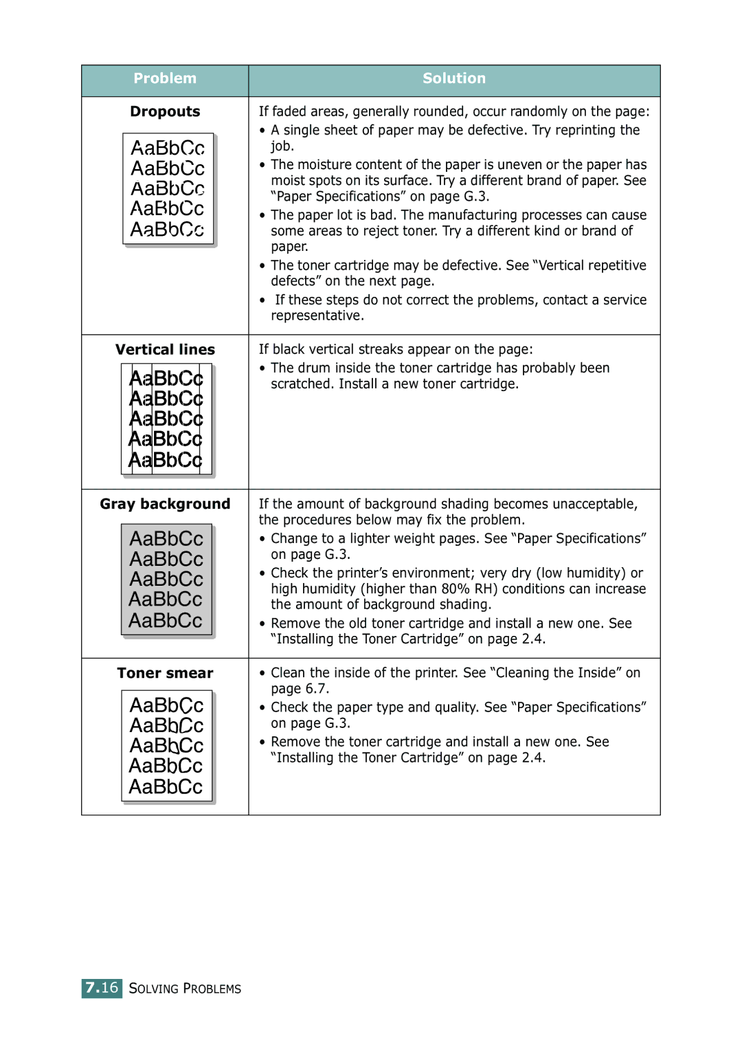 Samsung ML-2150 manual Problem Solution, Dropouts 