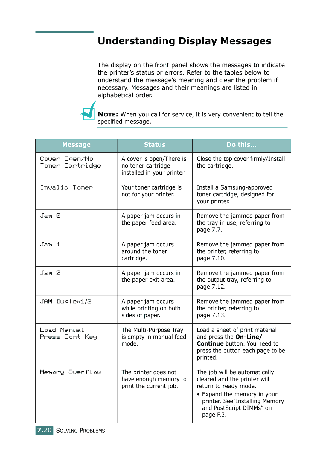 Samsung ML-2150 manual Understanding Display Messages, Message Status Do this 