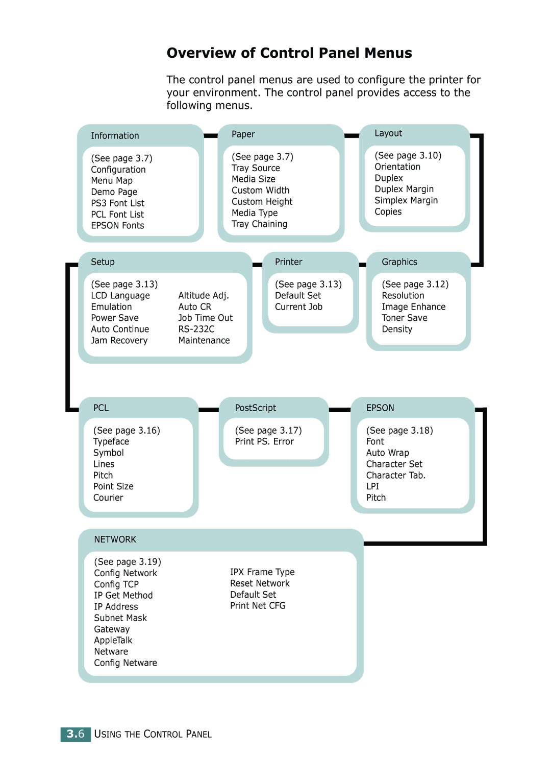 Samsung ML-2150 manual Overview of Control Panel Menus, Epson 