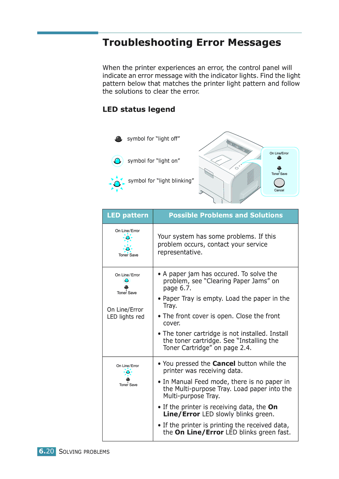 Samsung ML-2251NP manual Troubleshooting Error Messages, LED status legend, LED pattern Possible Problems and Solutions 