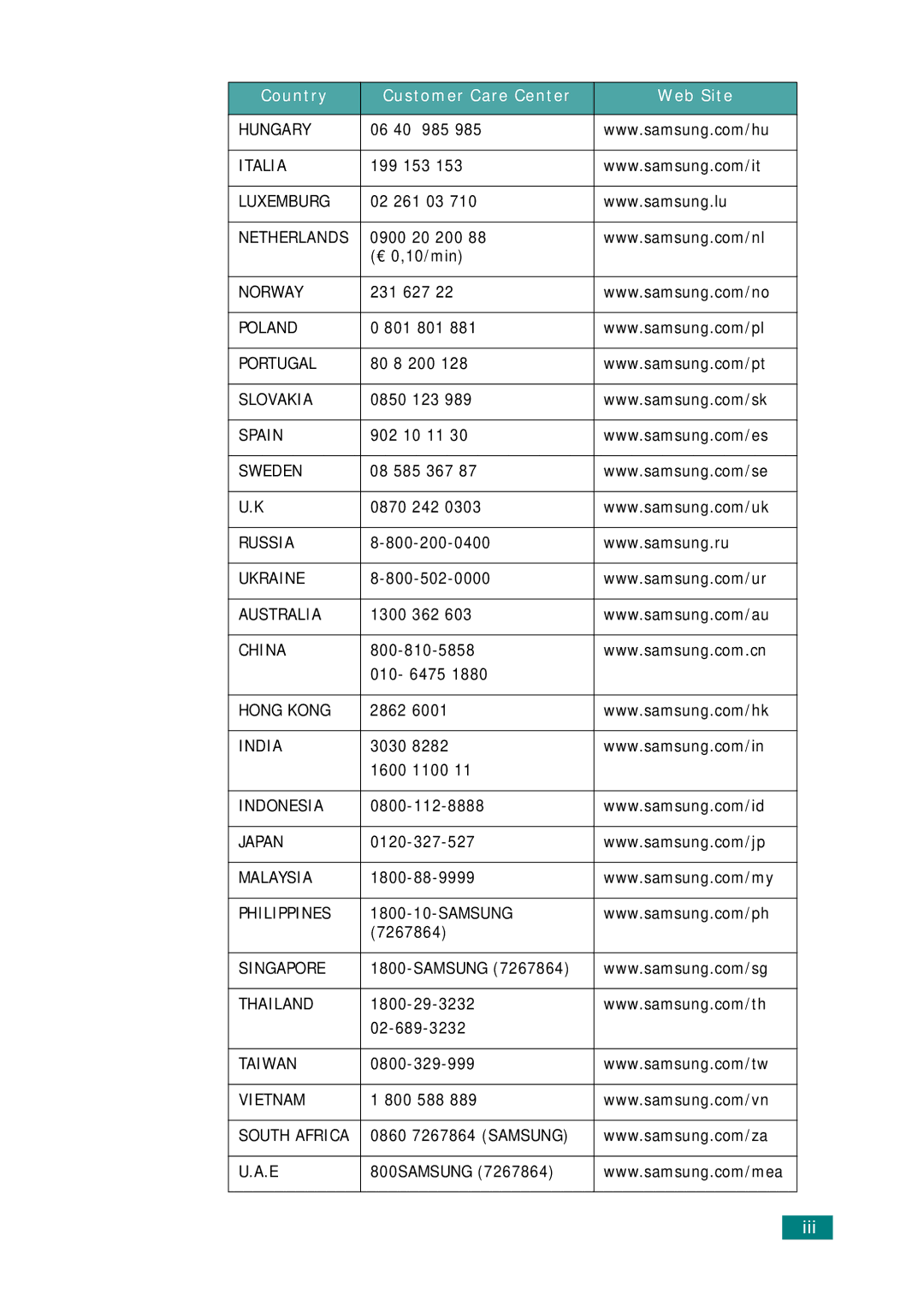 Samsung ML-2251N, ML-2252W, ML-2250 manual Iii 