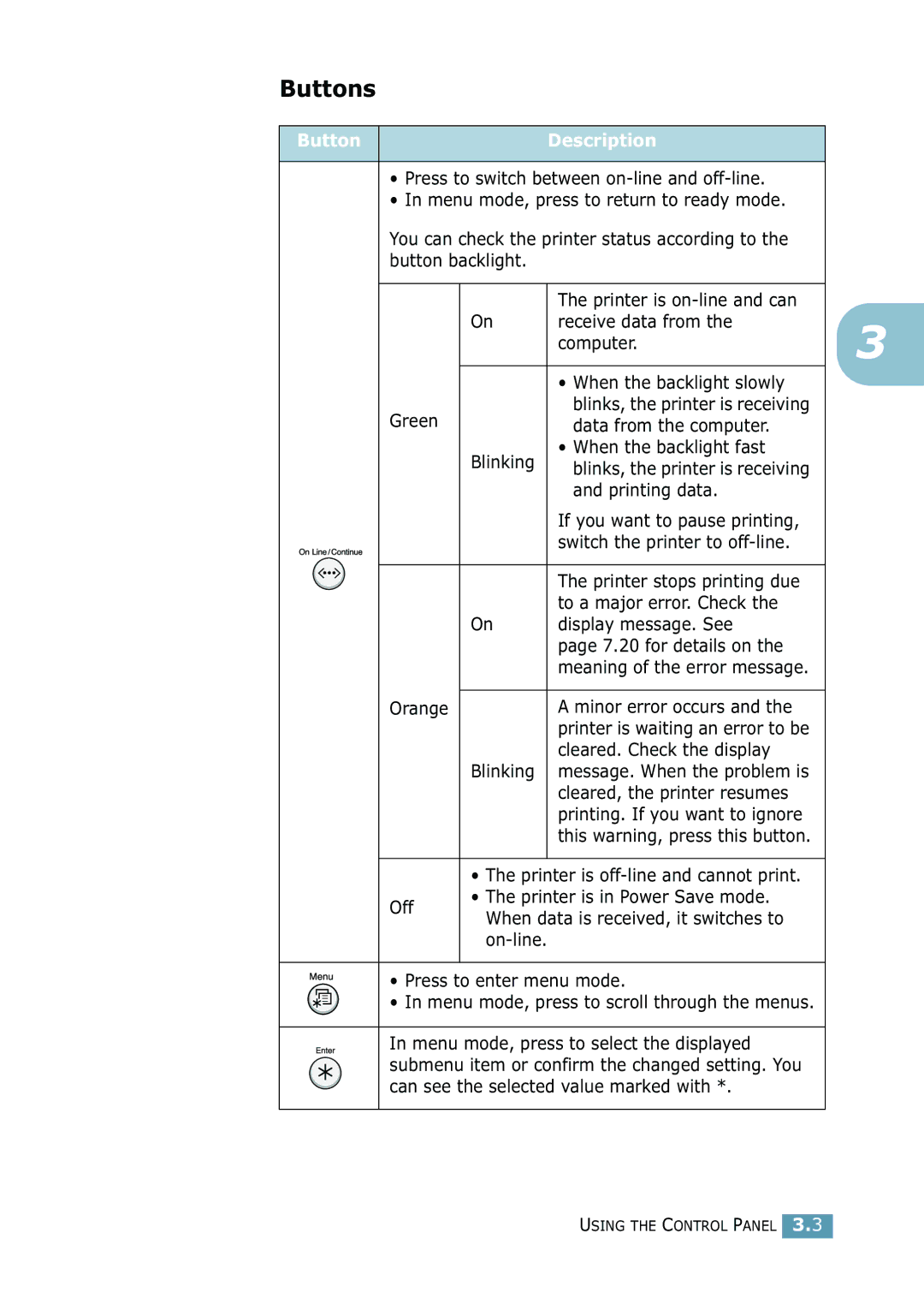 Samsung ML-2550 Series manual Buttons, Button Description, Data from the computer Blinking When the backlight fast 