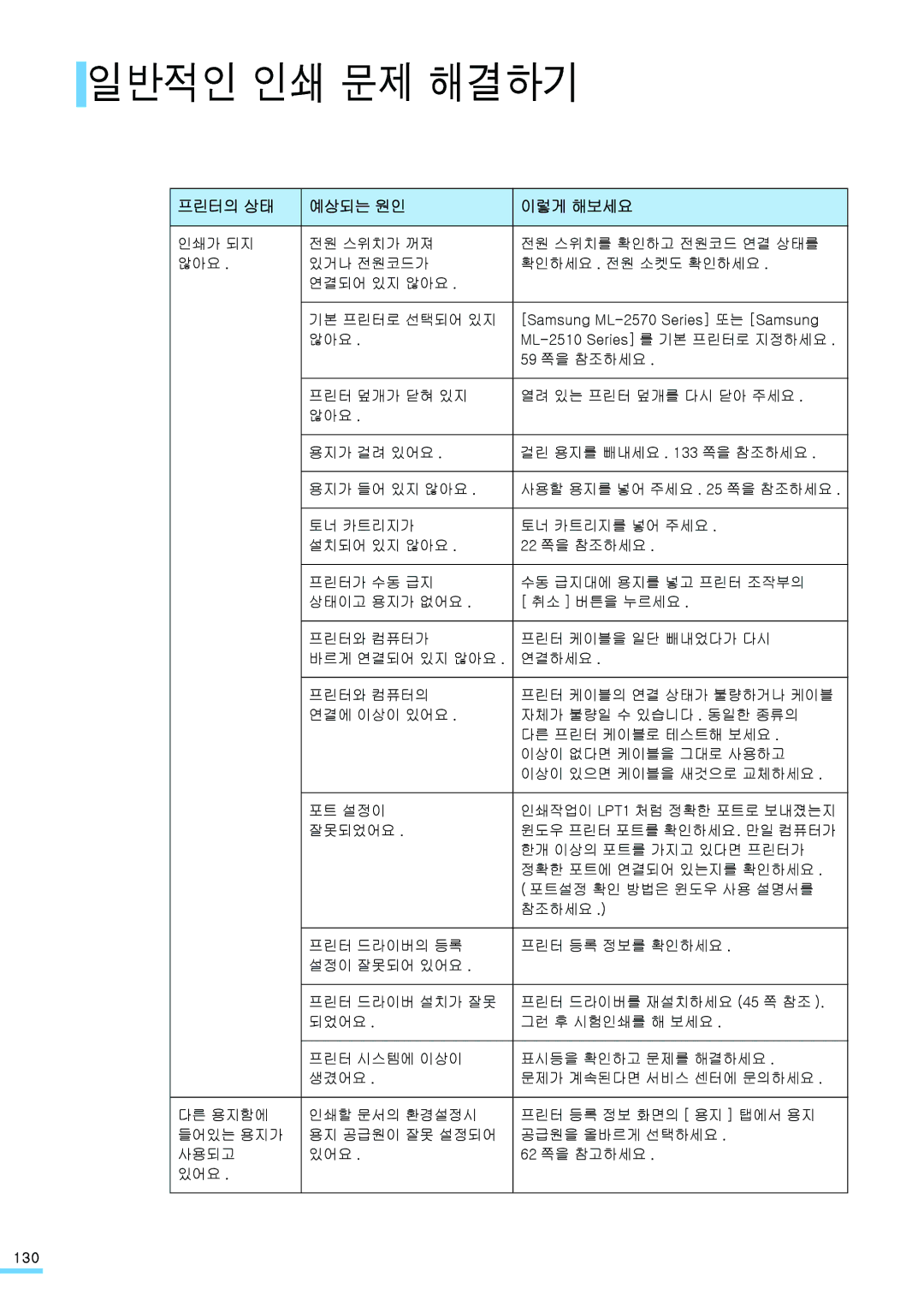 Samsung ML-2571N manual 일반적인 인쇄 문제 해결하기, 프린터의 상태 예상되는 원인 이렇게 해보세요 