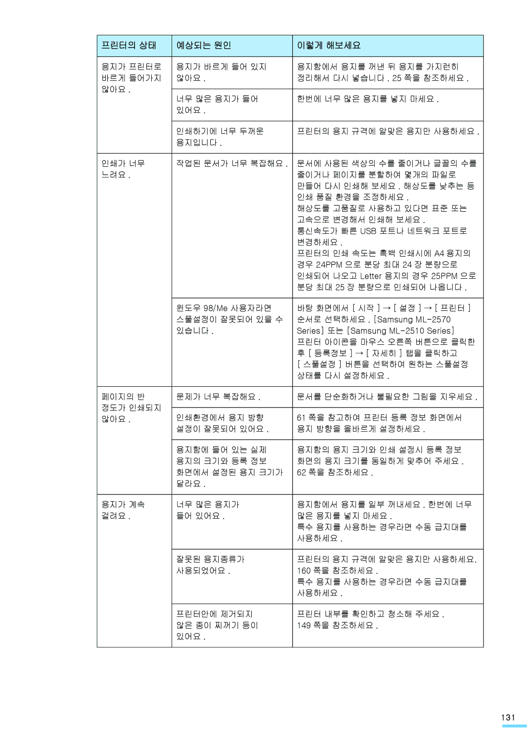 Samsung ML-2571N manual 131 