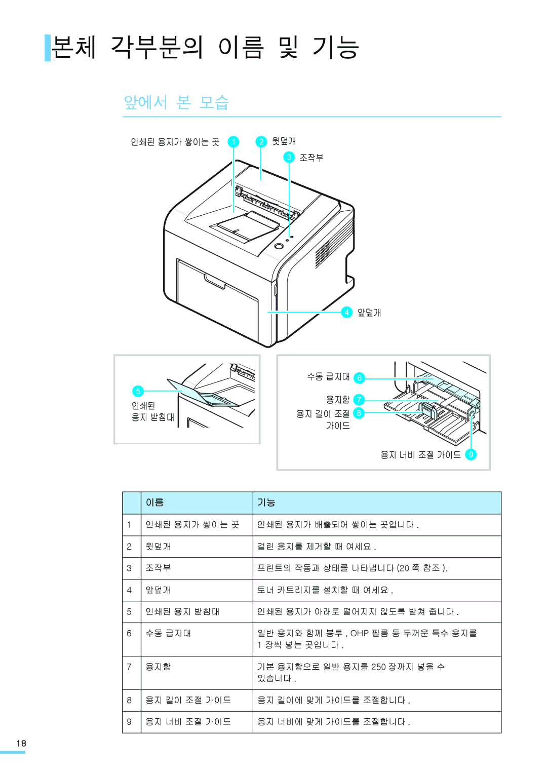 Samsung ML-2571N manual 본체 각부분의 이름 및 기능, 앞에서 본 모습, 인쇄된 용지가 쌓이는 곳 윗덮개 조작부 앞덮개, 수동 급지대 용지함, 용지 너비 조절 가이드 