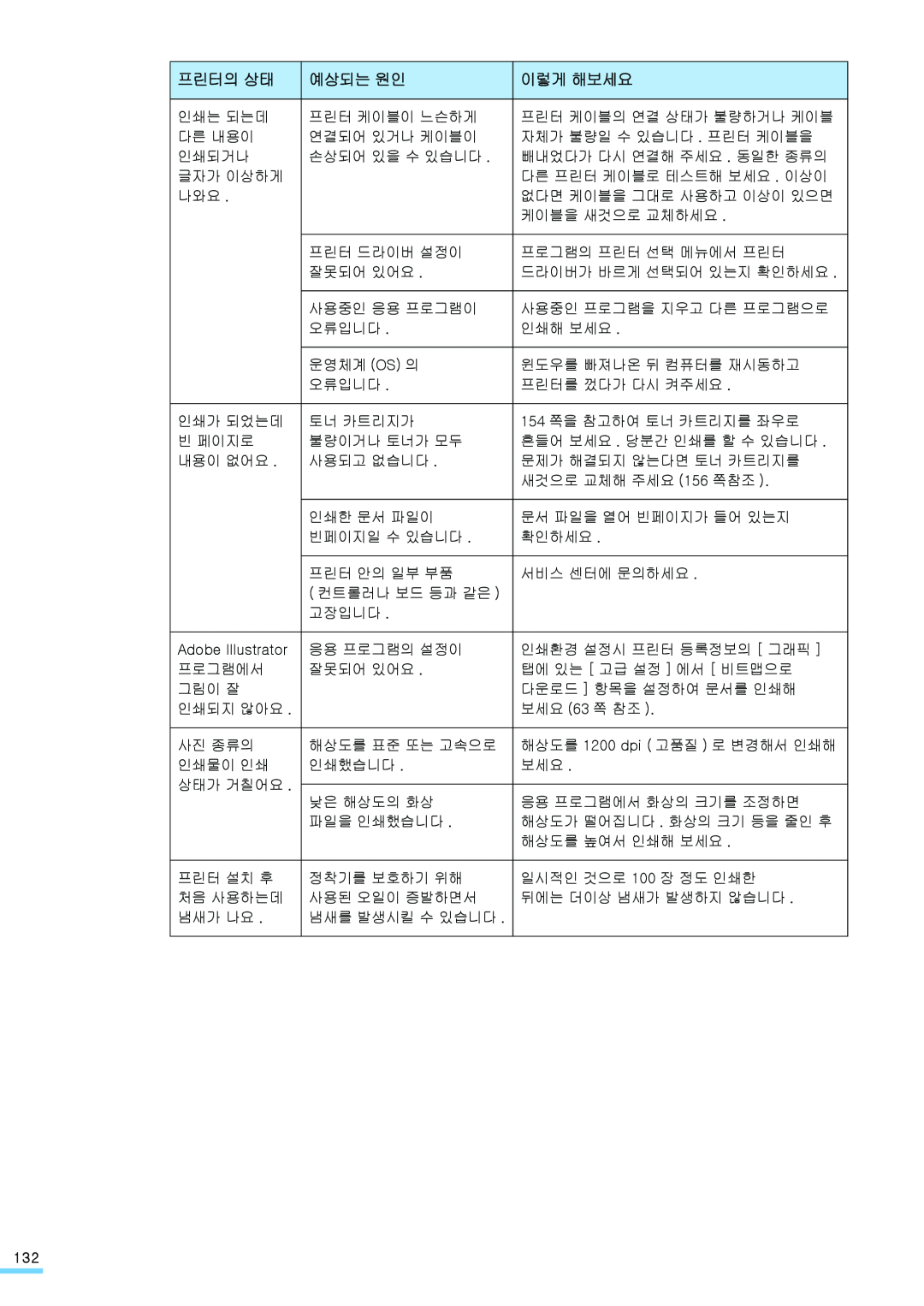 Samsung ML-2571N manual 프린터의 상태, 예상되는 원인, 이렇게 해보세요 