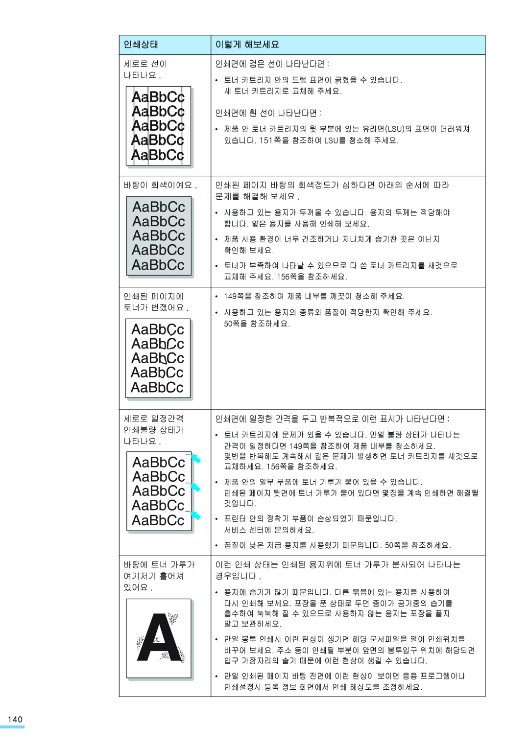 Samsung ML-2571N manual AaBbCc, 인쇄상태, 이렇게 해보세요, 인쇄면에 검은 선이 나타난다면, 인쇄면에 흰 선이 나타난다면, 인쇄면에 일정한 간격을 두고 반복적으로 이런 표시가 나타난다면 