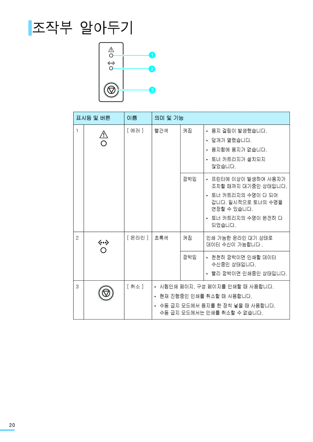 Samsung ML-2571N manual 조작부 알아두기, 표시등 및 버튼, 의미 및 기능, 프린터에 이상이 발생하여 사용자가, 갑니다 . 일시적으로 토너의 수명을, 토너 카트리지의 수명이 완전히 다 