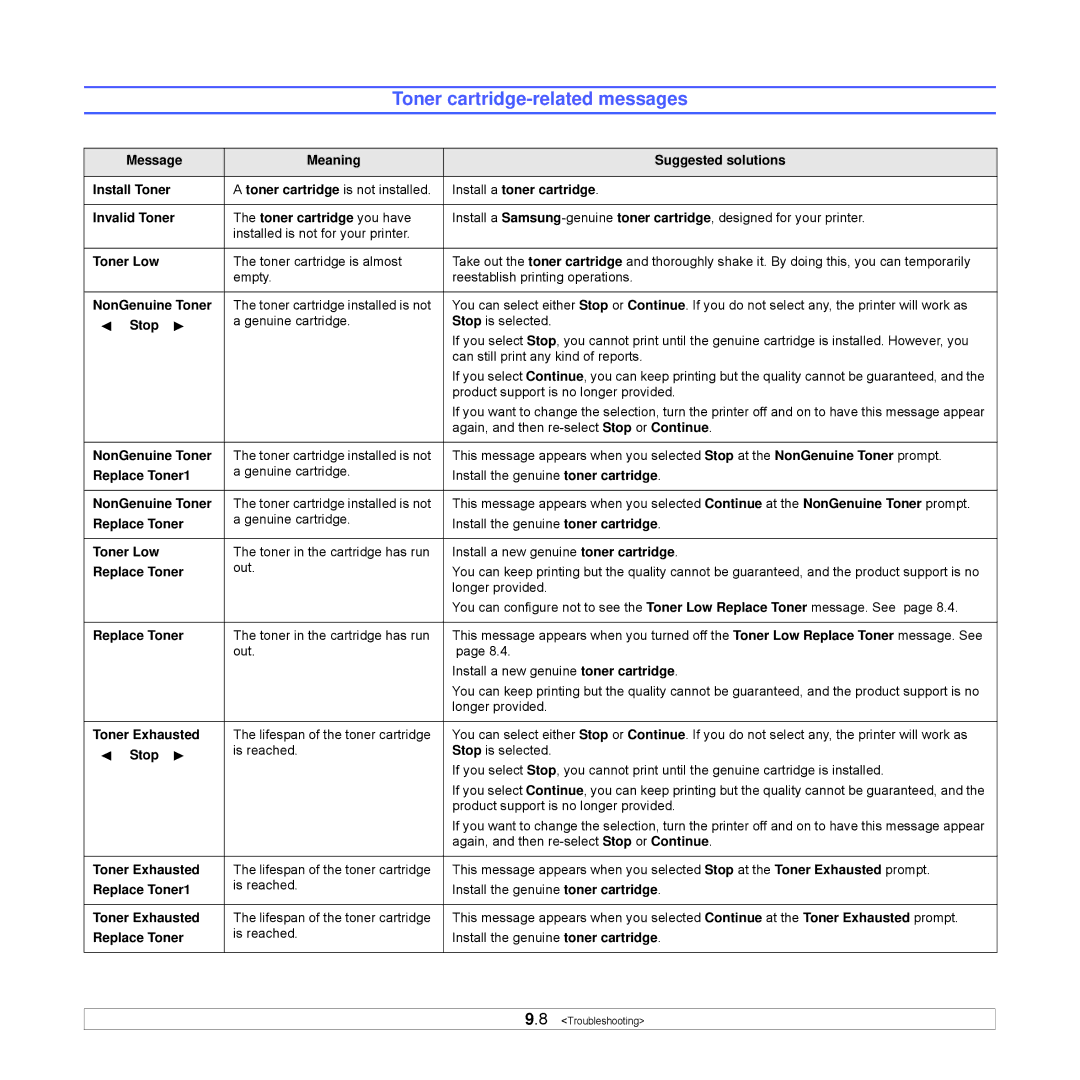 Samsung ML-3051ND manual Toner cartridge-related messages 