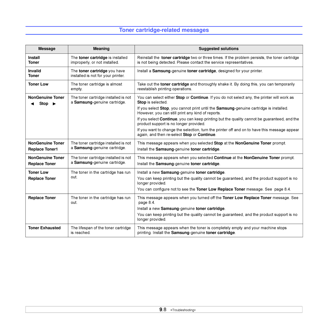 Samsung ML-3470 Series manual Toner cartridge-related messages 