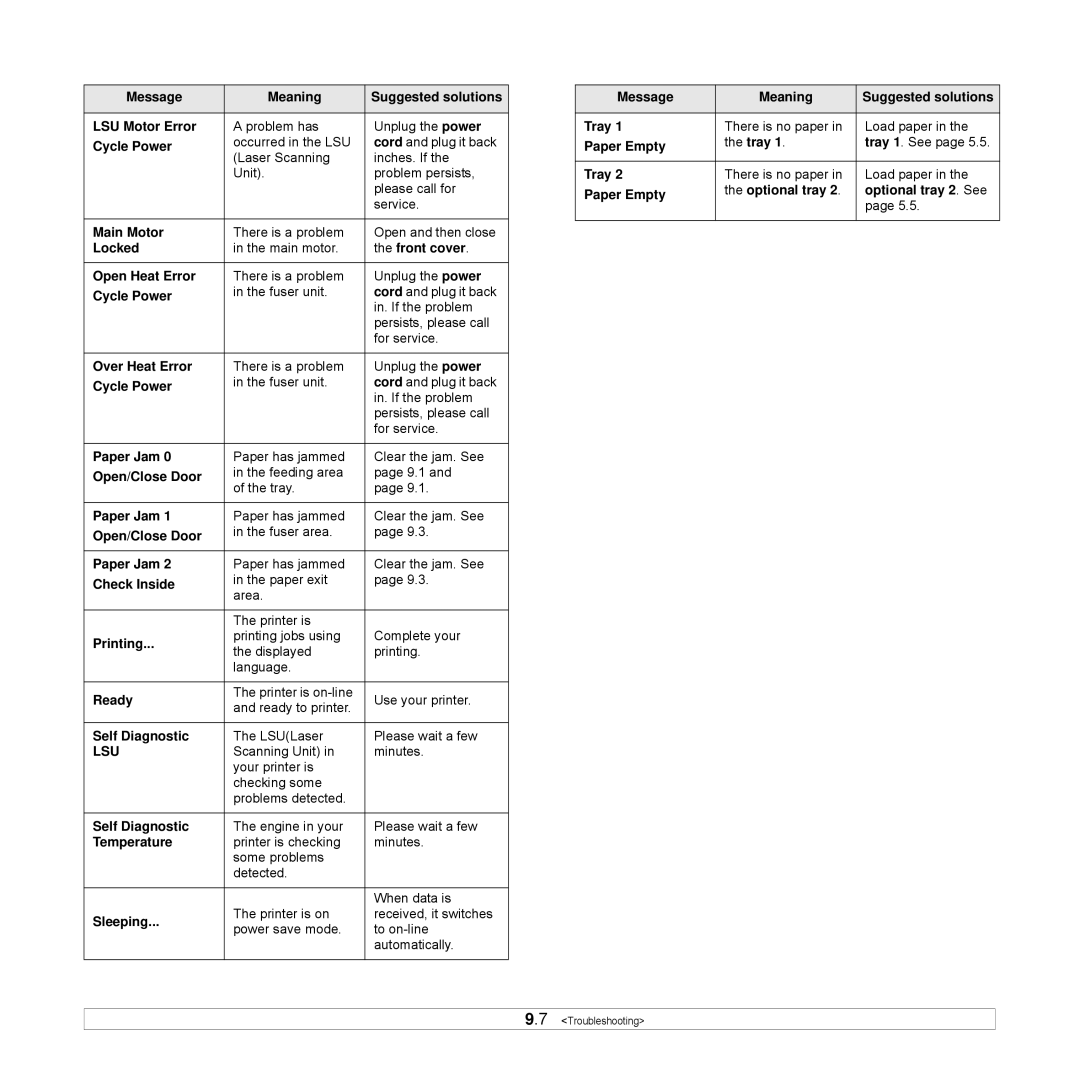 Samsung ML-3470 Message Meaning Suggested solutions LSU Motor Error, Main Motor, Locked, Open Heat Error, Over Heat Error 
