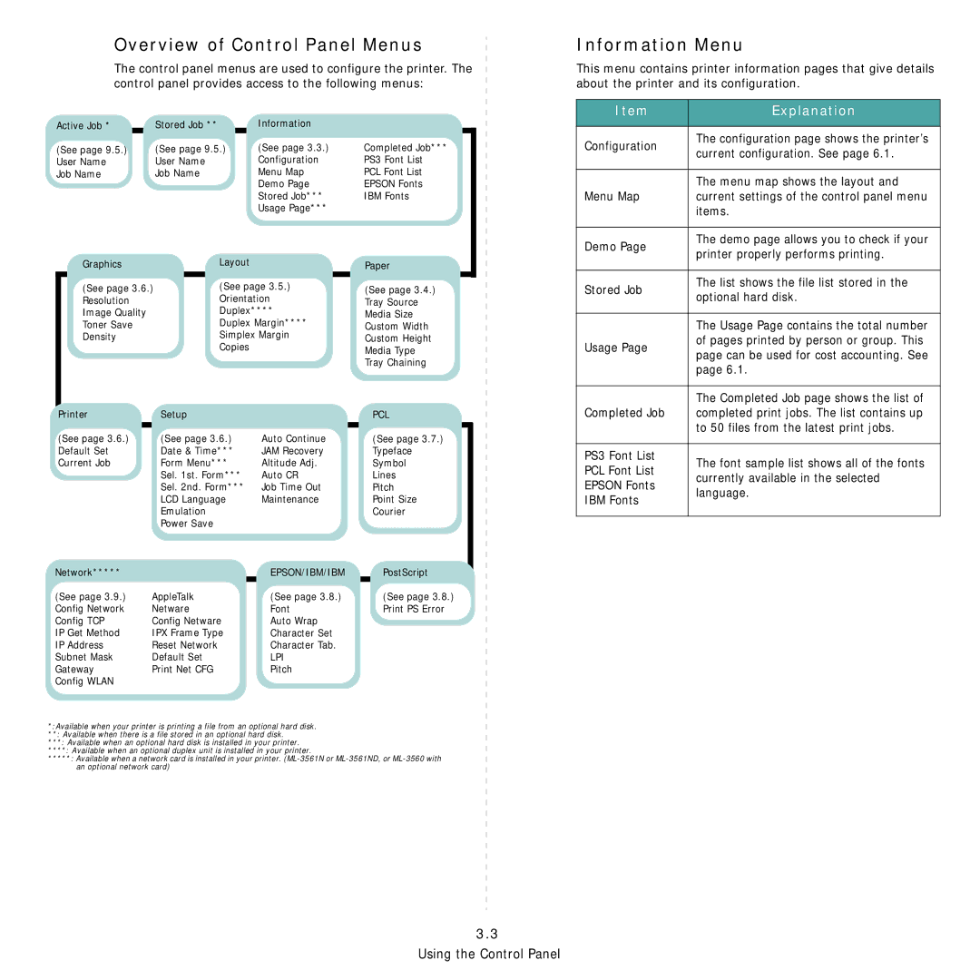 Samsung ML-3560 Series manual Overview of Control Panel Menus, Information Menu, Explanation 