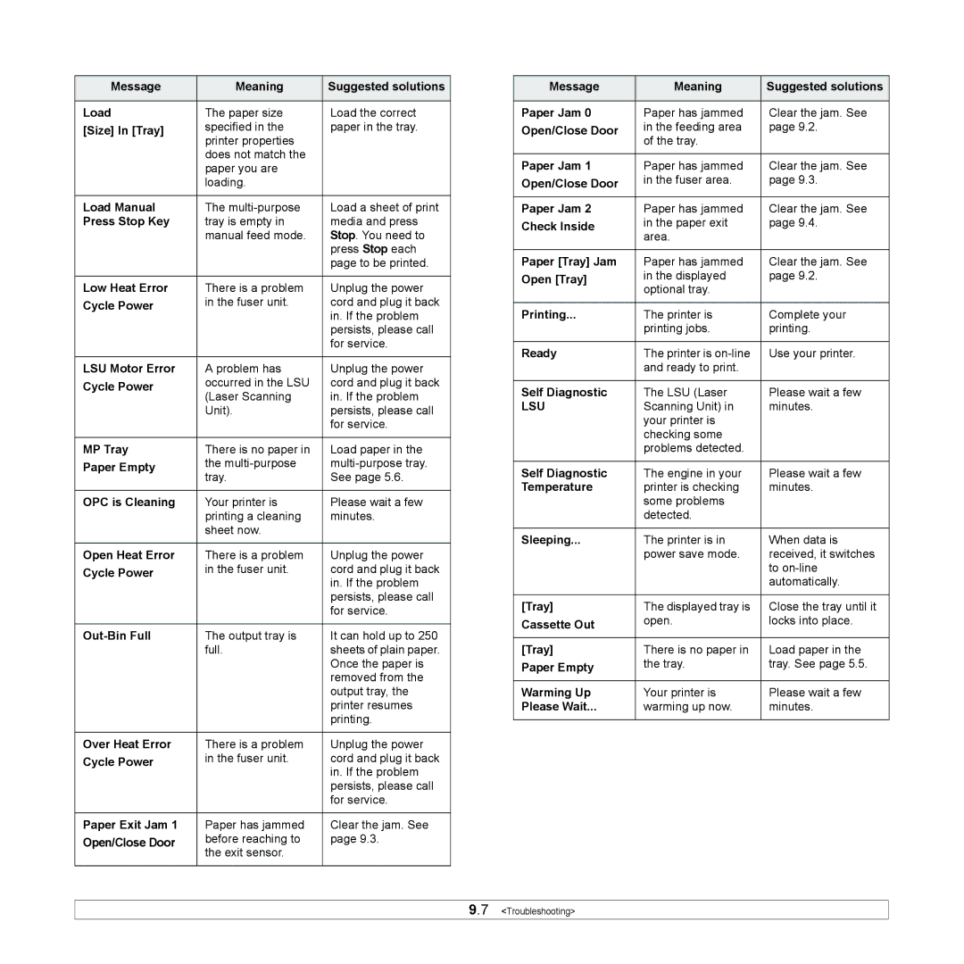 Samsung ML-4050 Series Message Meaning Suggested solutions Load, Size In Tray, Load Manual, Press Stop Key, Low Heat Error 