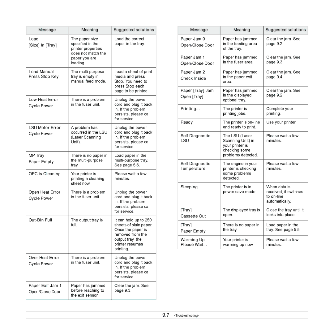 Samsung ML-4050N manual Message Meaning Suggested solutions Load, Size In Tray, Load Manual, Press Stop Key, Low Heat Error 