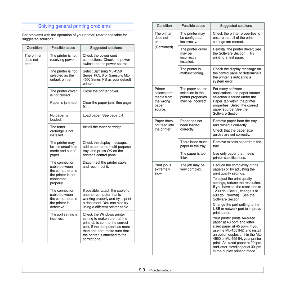 Samsung ML-4551ND, ML-4550 manual Solving general printing problems 