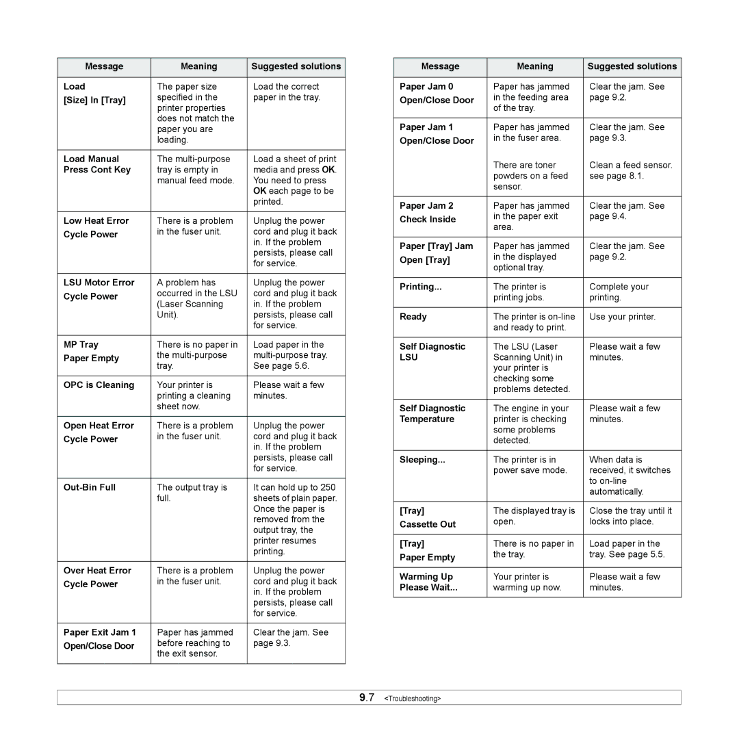 Samsung ML-4551N manual Message Meaning Suggested solutions Load, Size In Tray, Load Manual, Press Cont Key, Low Heat Error 