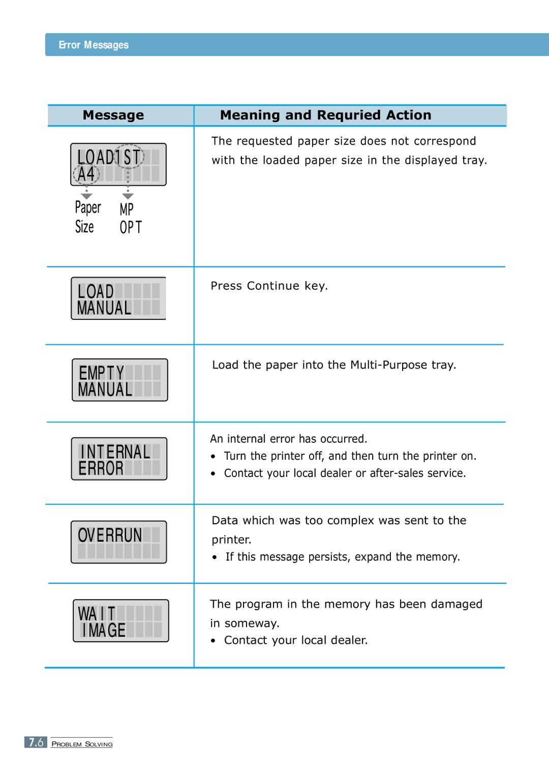 Samsung ML-7300 manual Error Messages 