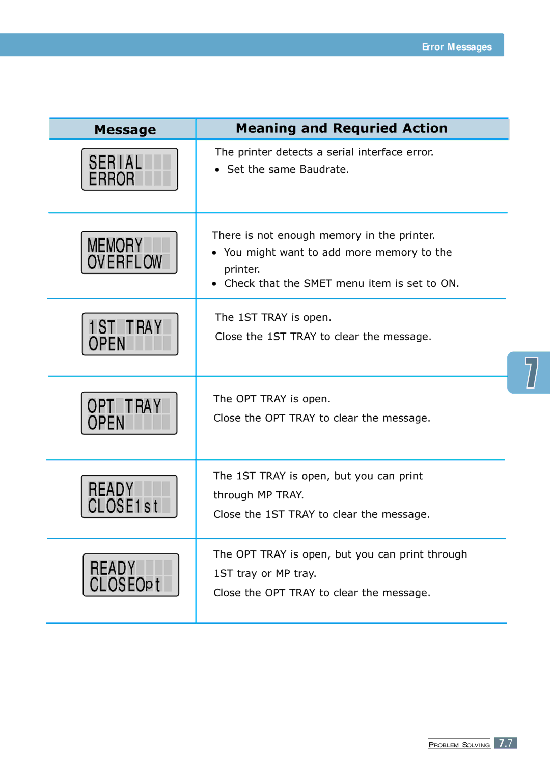 Samsung ML-7300 manual Error Messages 