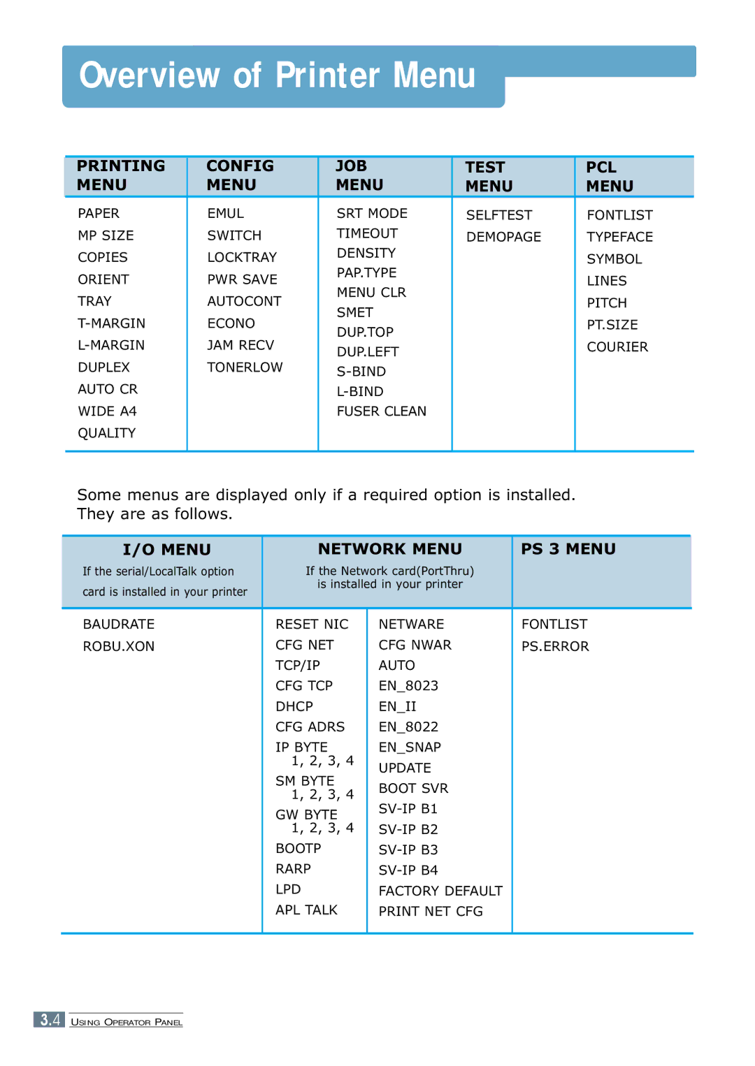 Samsung ML-7300 manual Overview of Printer Menu, Printing Config JOB Test PCL Menu 