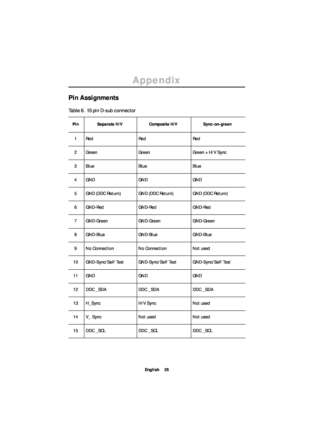 Samsung ML17ASSS/EDC, ML17ASSSS/EDC, ML17XSSS/EDC, ML17XSSSS/EDC manual Pin Assignments, Appendix 