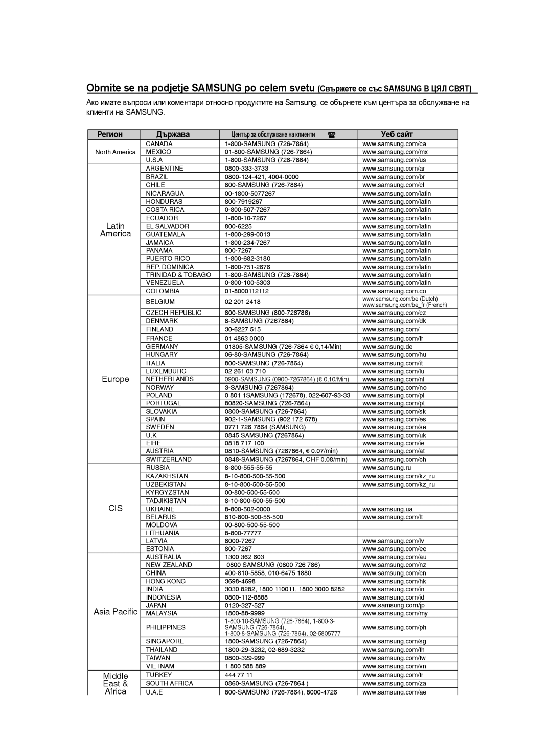Samsung MM-C330D/EDC manual Регион, Latin America Europe CIS Asia Pacific Middle East Africa, Държава, Уеб сайт 