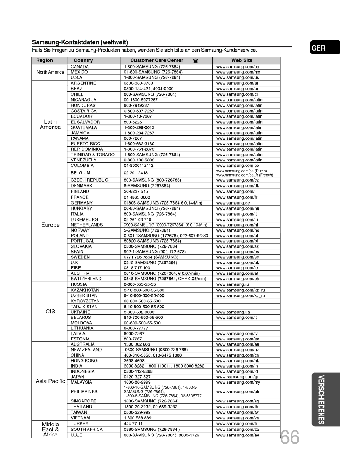 Samsung MM-C530D/EDC, MM-C430D/XEN, MM-C430D/EDC, MM-C530D/XEN manual Latin America Europe, Asia Pacific Middle East Africa 