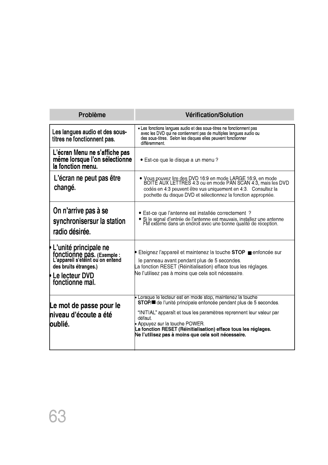 Samsung MM-D430D/RU La fonction menu, Changé, ’unité principale ne, Le lecteur DVD, Fonctionne mal, Niveau d’écoute a été 